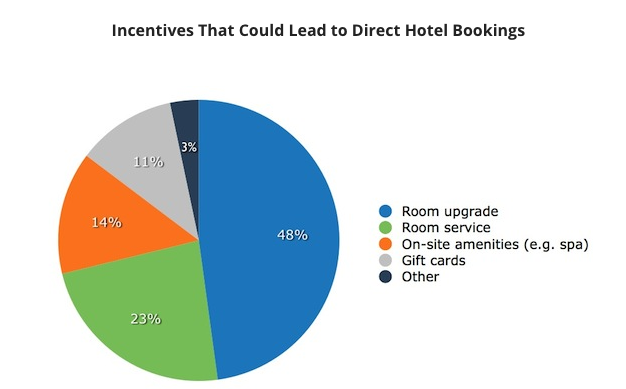Incentive for Direct Bookings