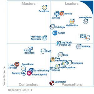 WebRezPro Recognized As A Leader In Hotel Management Software • WebRezPro