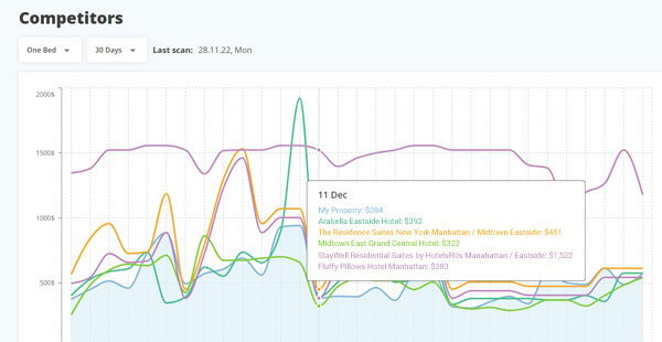 Screenshot of Pricepoint's automated rate shopper in action